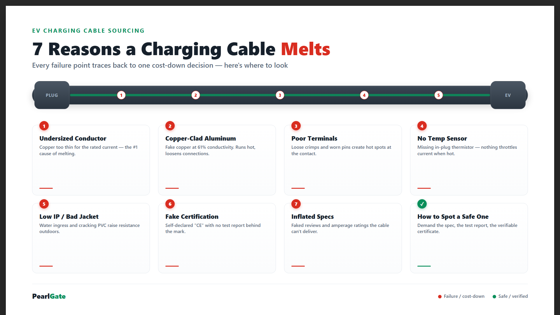 Common EV Charging Cable Problems (And How to Spot One That Won't Melt)