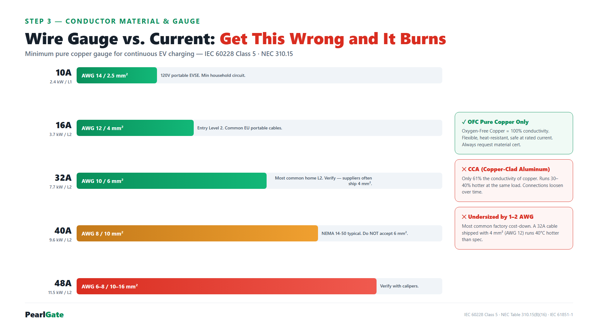 EV charging cable conductor gauge vs current rating chart