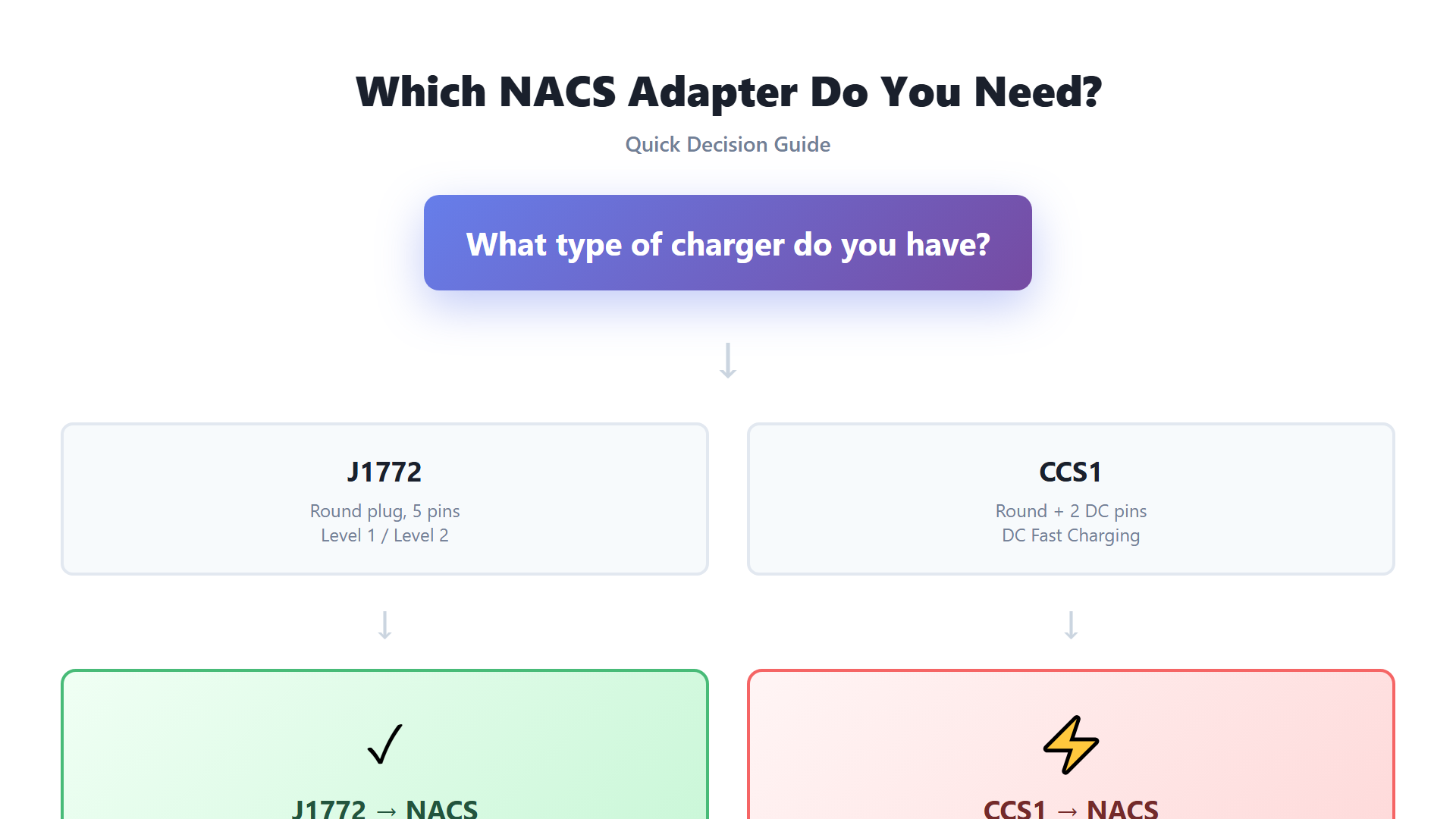 Adapter selection flowchart - J1772 vs CCS1 decision guide