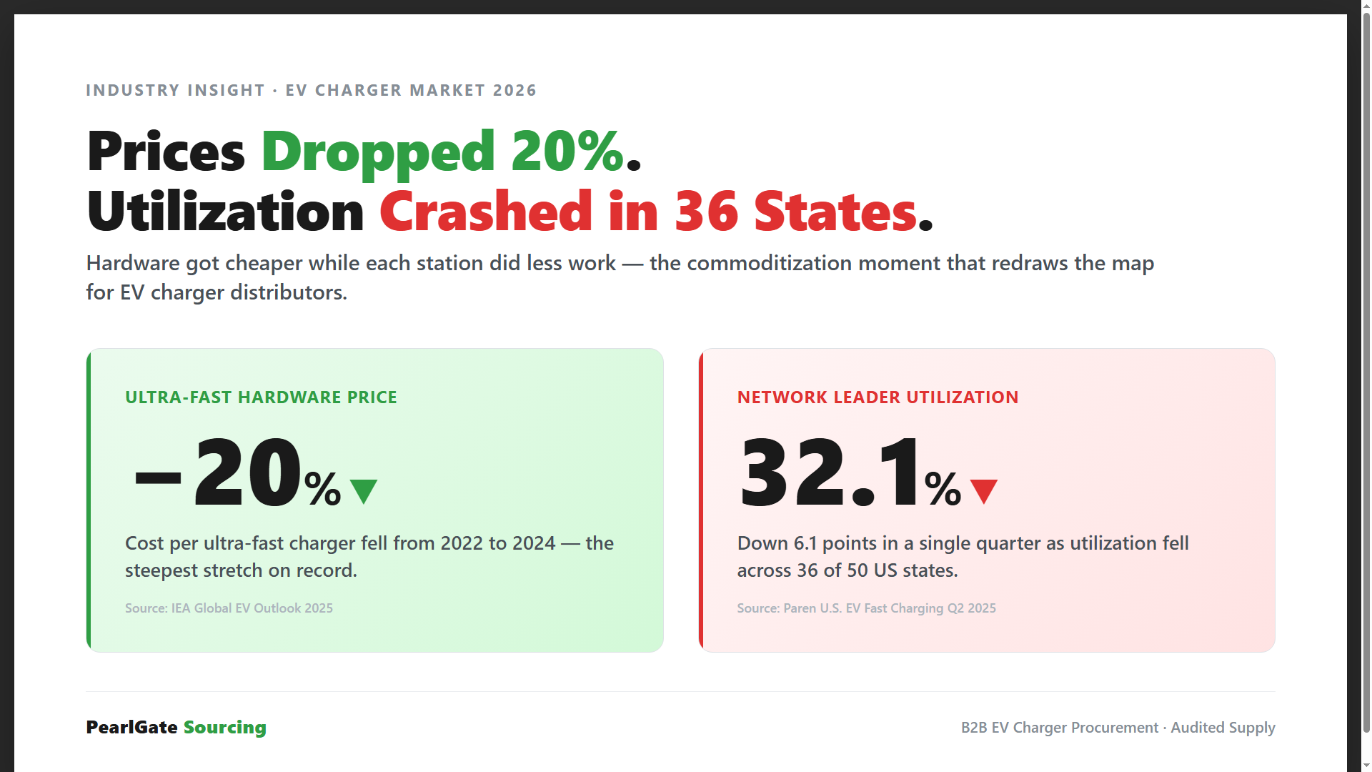 Ultra-Fast Charger Prices Dropped 20%, But Utilization Crashed in 36 States