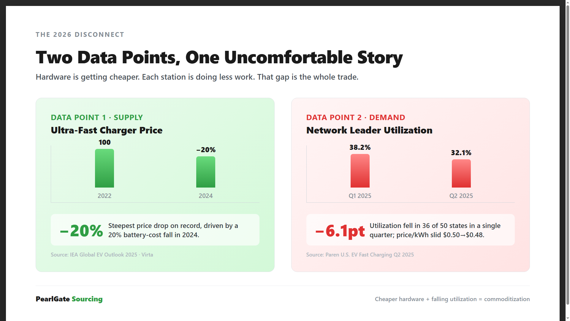 Two Data Points: EV Charger Price Drop vs Utilization Crash 2026