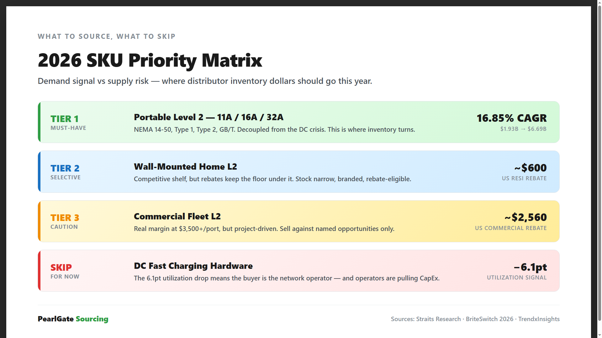 2026 EV Charger SKU Priority Matrix for Distributors