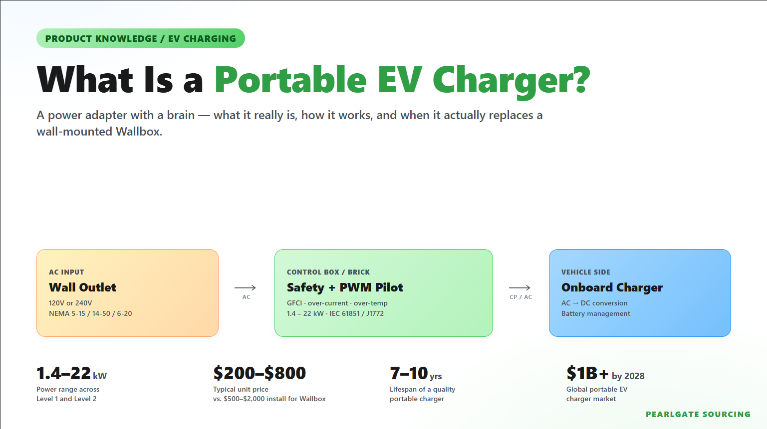 What Is a Portable EV Charger? (And Do You Actually Need One)