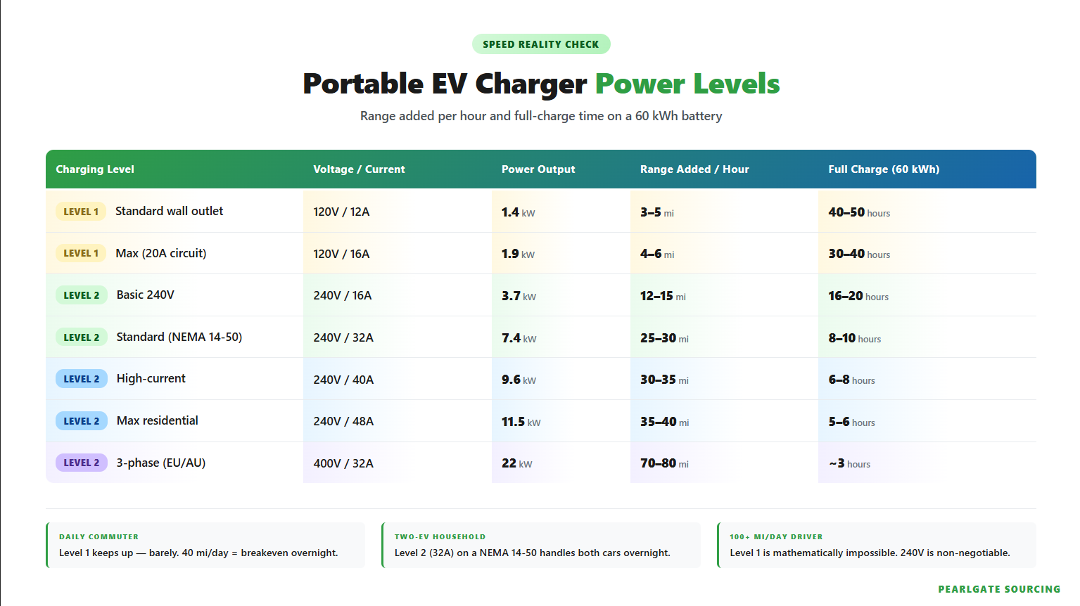 Portable EV charger power levels — range added per hour and full-charge time