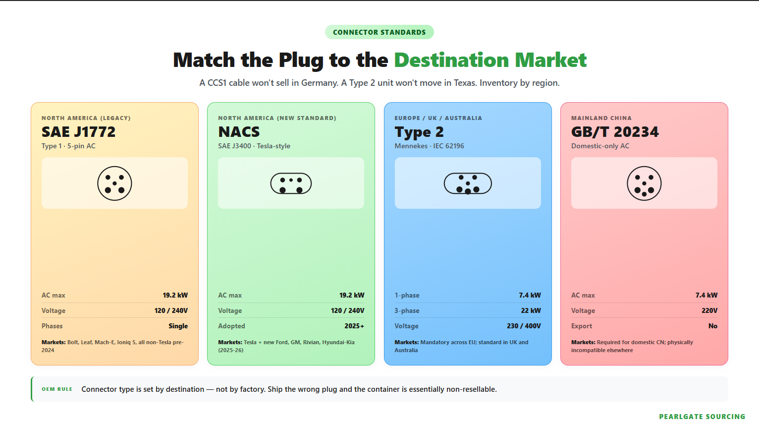 Portable EV charger connector types by region — J1772, NACS, Type 2, GB/T