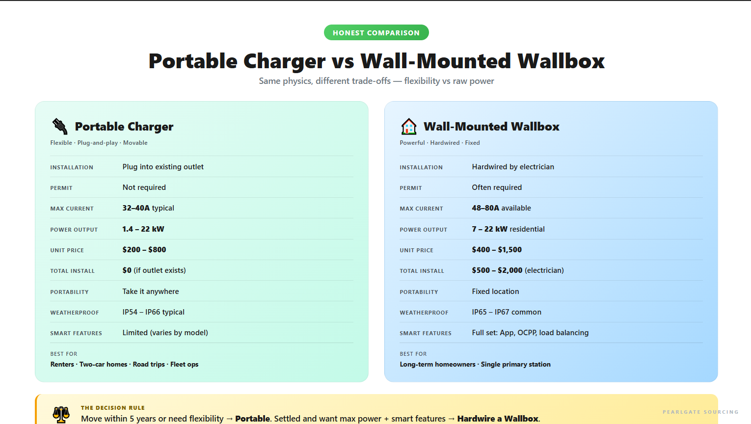 Portable charger vs wall-mounted Wallbox — side-by-side specs and verdict