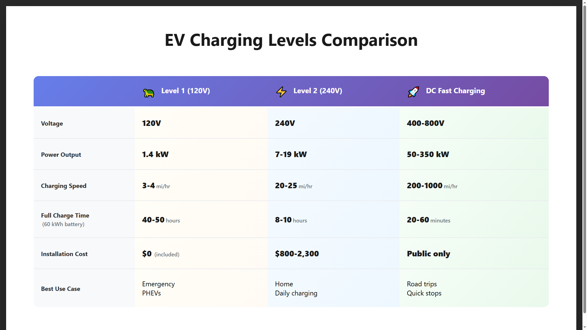 Charging Levels Comparison Table